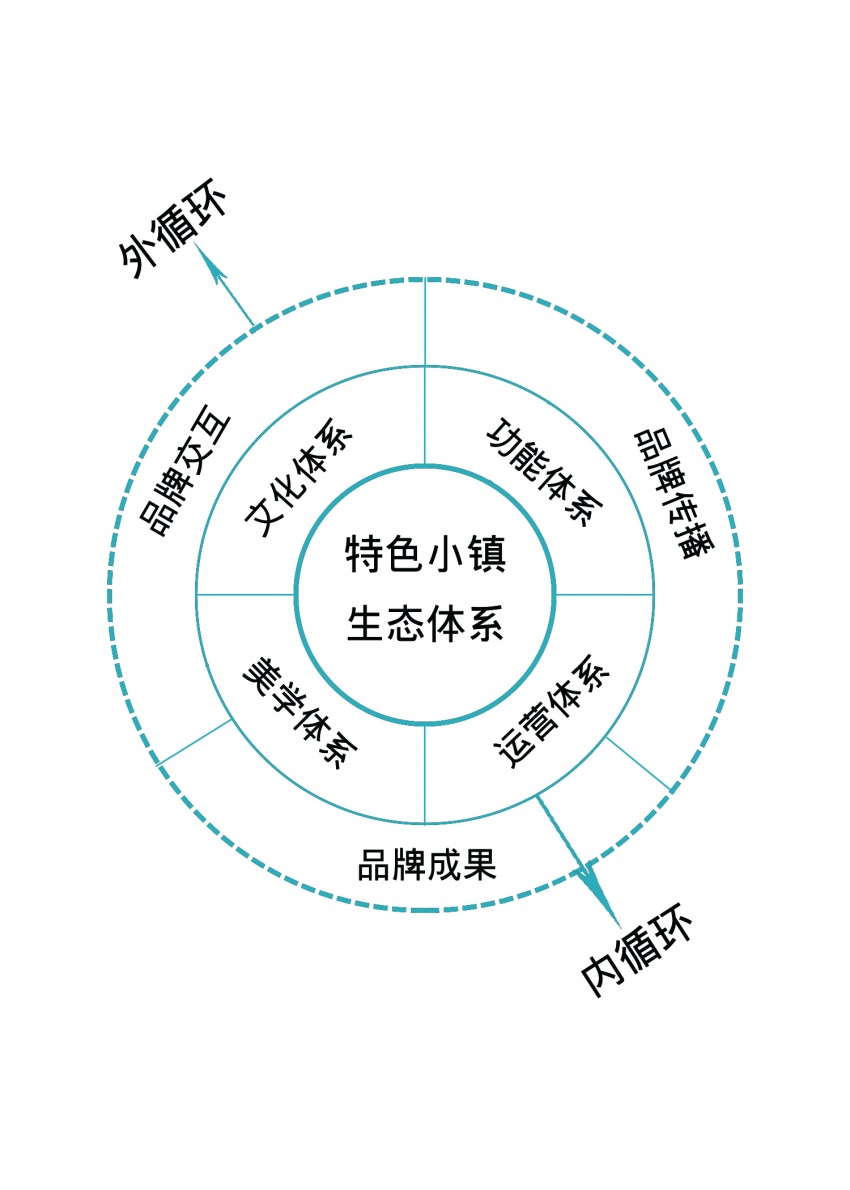 干货!特色小镇建设的12条箴言! 品牌管理