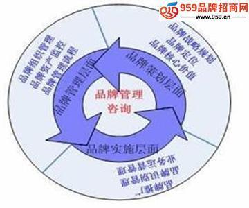 品牌管理新思维 品牌只为部分人服务