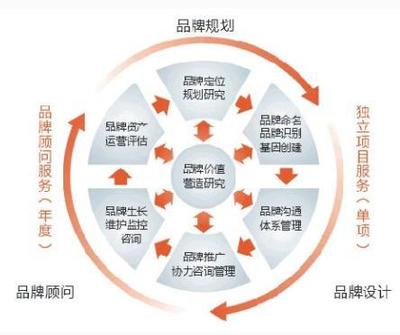 品牌建设中的十大管理细节与要点