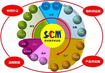 由微笑曲线谈服装供应链创新管理——以软件开发为视角